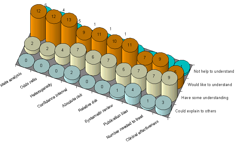 Understanding of technical terms by the trainees