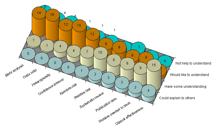 Understanding of technical terms by the dental vocational trainers