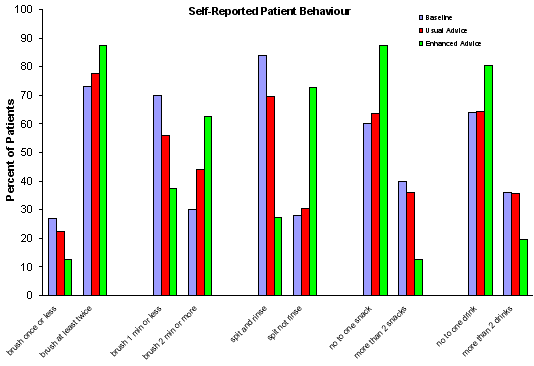 Self Reported Patient Behaviour