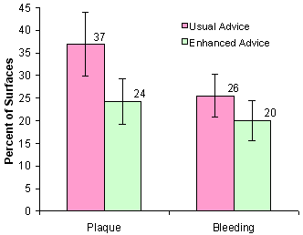 Mean percentages of surfaces with plaque or gingival bleeding per individual