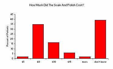 Costs and benefits of routine scale and polish