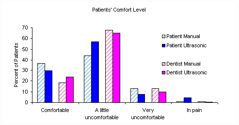 Patient responses