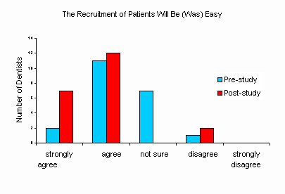 Dentists were asked whether they thought it would be easy to recruit patientsh