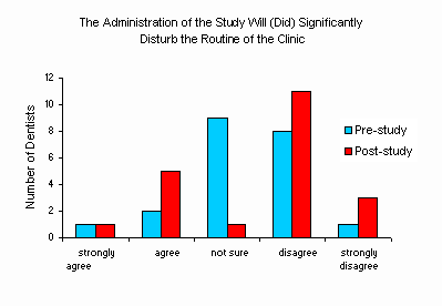 Dentists were asked if administration of the study would significantly disrupt their routine